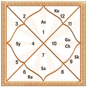 I Will Make You Coil(कुण्डली) and I Can Provide You with Accurate and Detailed Information About Your Future, Personality, and Life Path.